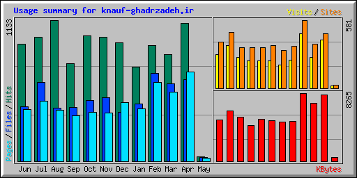 Usage summary for knauf-ghadrzadeh.ir